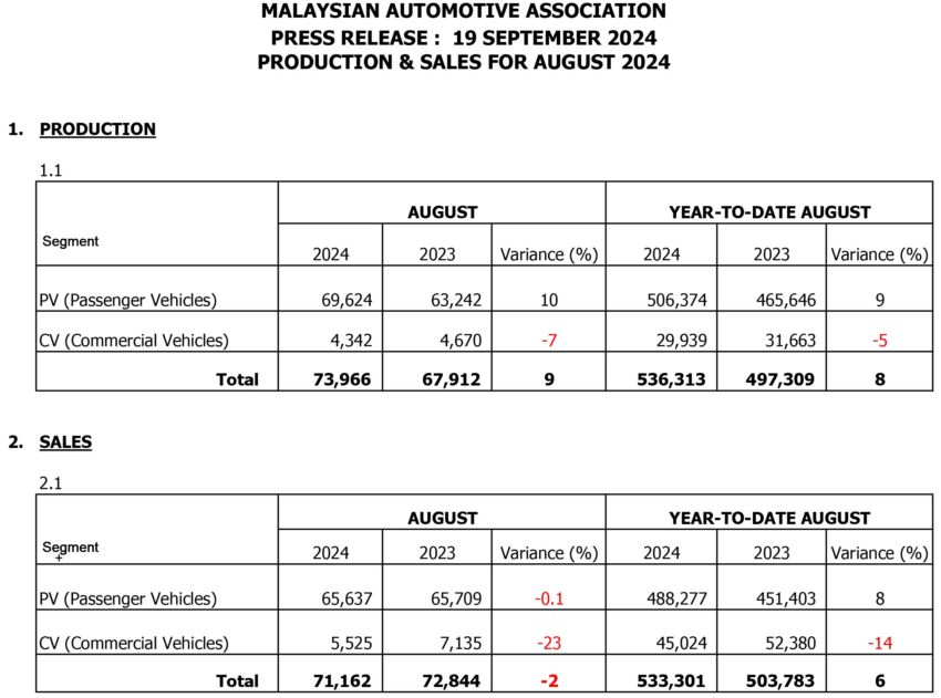 大马8月新车销量微幅下跌，单月内共交付71,162辆新车 274690