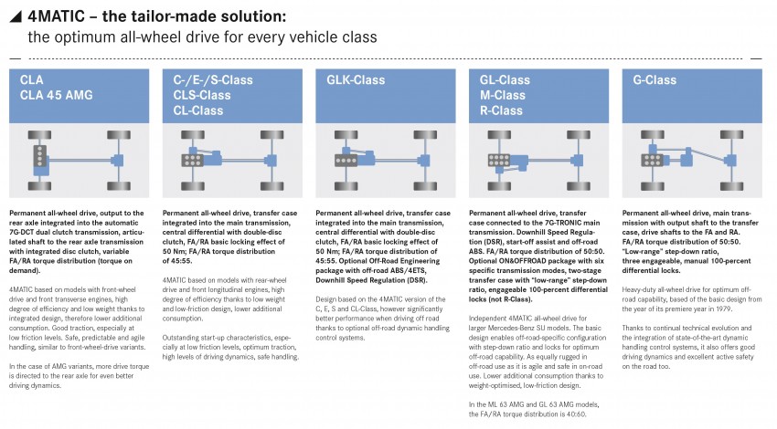 Mercedes-Benz details new 4MATIC for FWD platform 146241