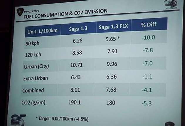 Proton Saga FLX 1.3L – first drive impressions