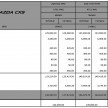 Mazda CX-5 CKD – official prices out, RM137k-RM154k