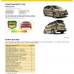 Proton Exora awarded 4-star ANCAP safety rating – Proton Suprima 5-star ANCAP rating becomes official