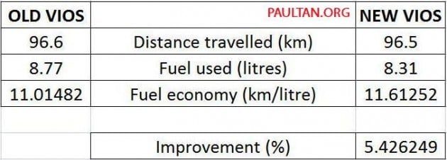 2012-2013-toyota-vios-fuel-consumption-table