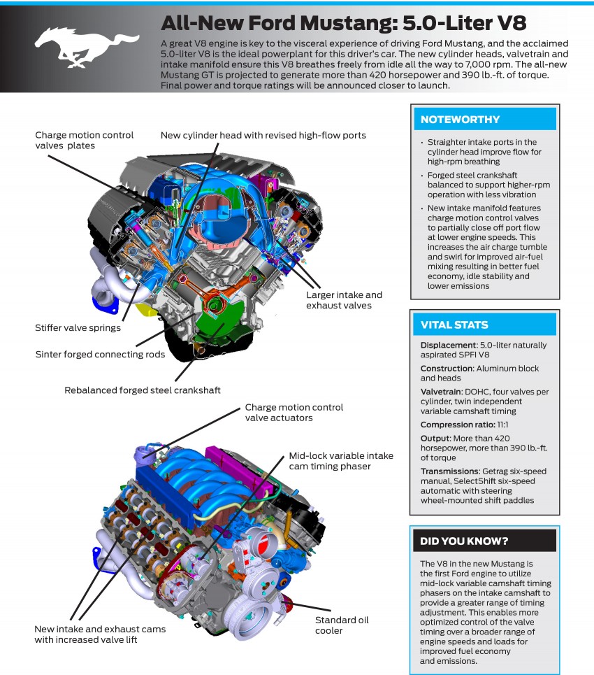 Sixth-generation Ford Mustang: first details on 2.3L Ecoboost inline-4 and 5.0L V8 engines 215811