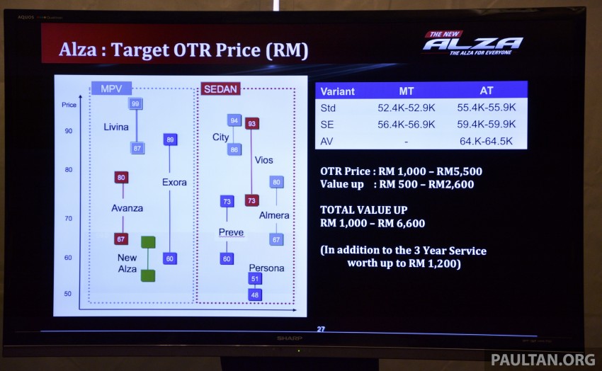 Perodua Alza facelift officially revealed, from RM52,400 221476