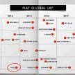 Fiat Chrysler Automobiles five-year plan unveiled – new Alfa RWD lineup, a new Ferrari every year