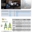 ASEAN NCAP Phase III: Honda CR-V, Proton Preve, Toyota Corolla Altis, Chevrolet Colorado get five stars