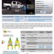 ASEAN NCAP Phase III: Honda CR-V, Proton Preve, Toyota Corolla Altis, Chevrolet Colorado get five stars