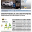 ASEAN NCAP Phase III: Honda CR-V, Proton Preve, Toyota Corolla Altis, Chevrolet Colorado get five stars