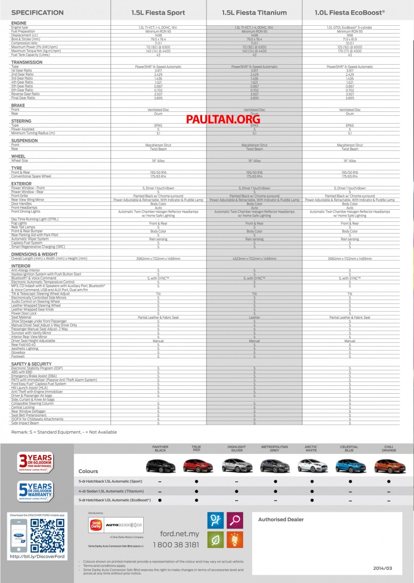 Ford Fiesta 1.0 EcoBoost launched – RM93,888 245498