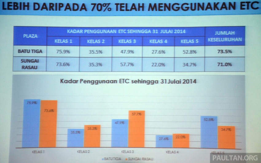 ETC to begin at PLUS Batu Tiga, Sg Rasau tolls Sept 1 267034