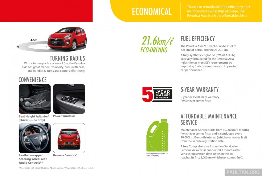 Perodua Axia launched – final prices lower than estimated, from RM24,600 to RM42,530 on-the-road 272002