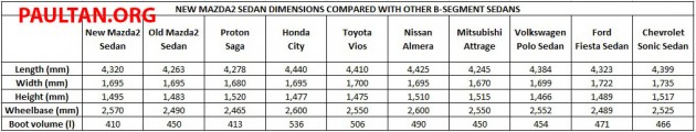 mazda2-sedan-b-segment-sedan-dimension-comparison-table