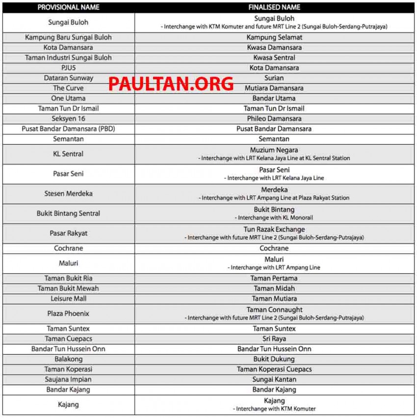 MRT Sg Buloh-Kajang Line – finalised station names 291582