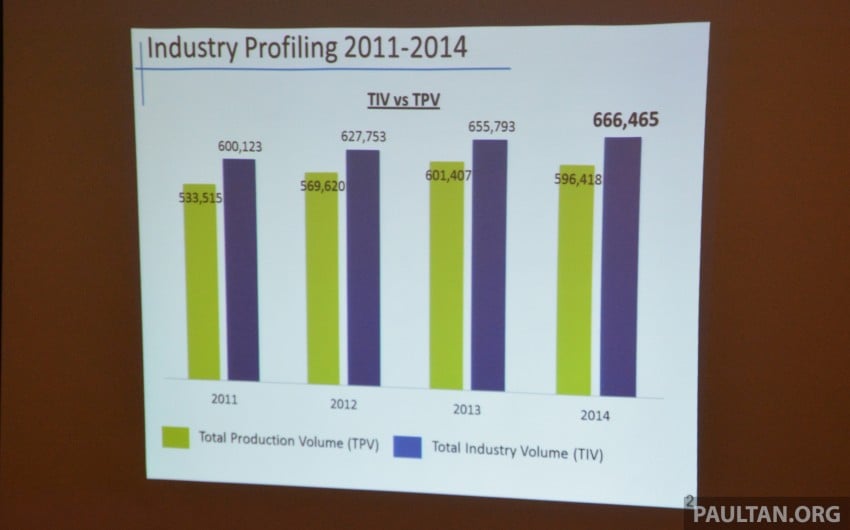 NAP 2014 update – TIV up 1.6%, imports, exports fall 308303