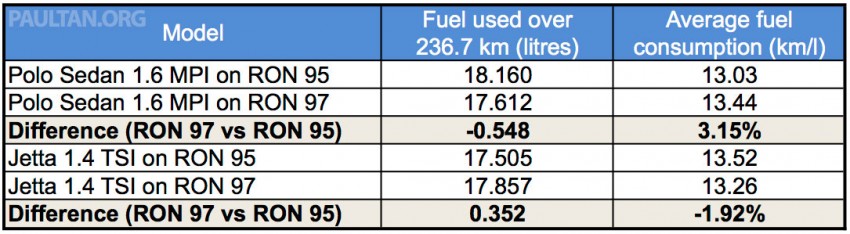 RON 95 vs RON 97 fuel test – which should you use? 308774