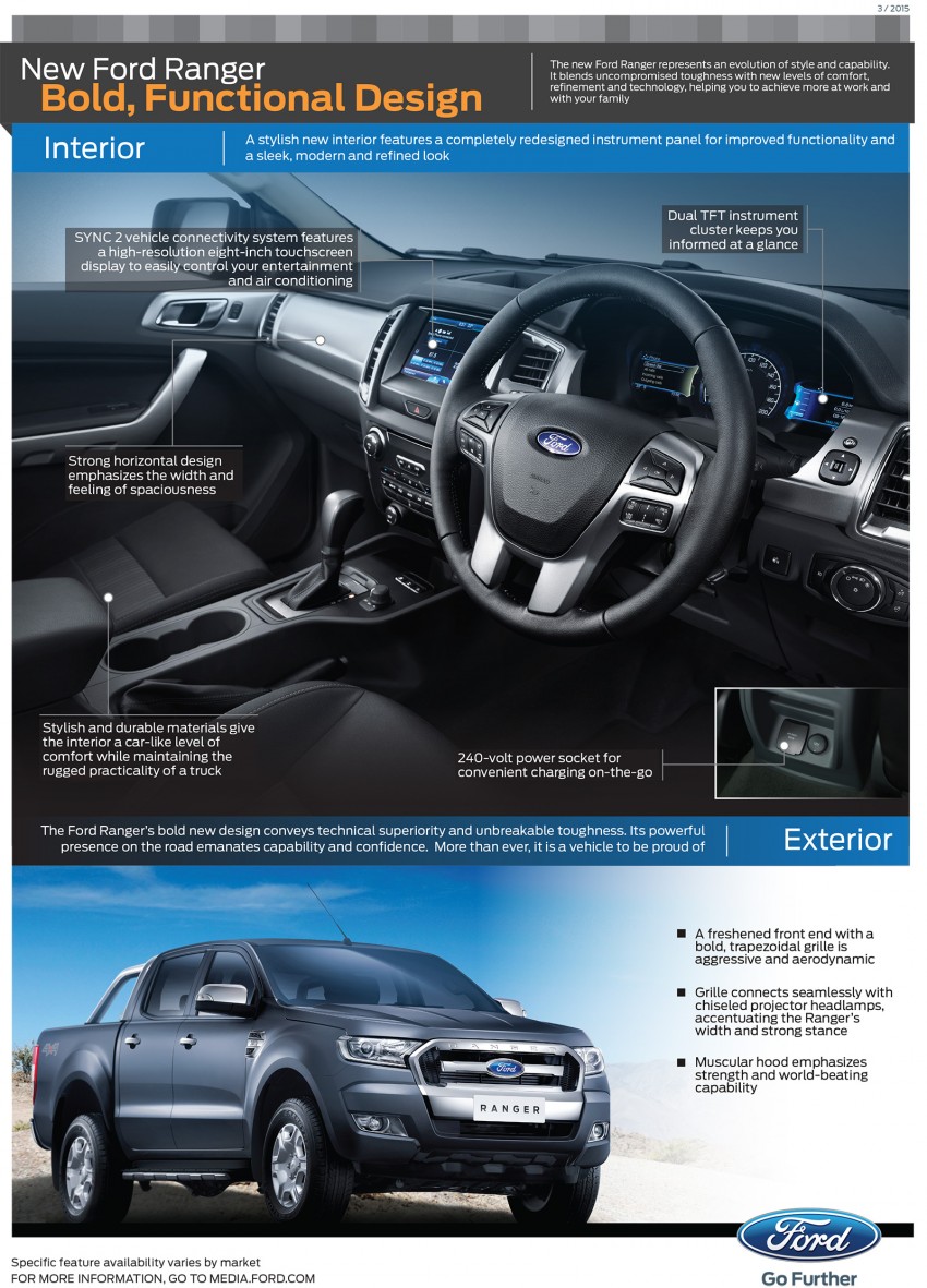2015 Ford Ranger makes world debut in Thailand 320473