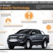 2015 Ford Ranger makes world debut in Thailand