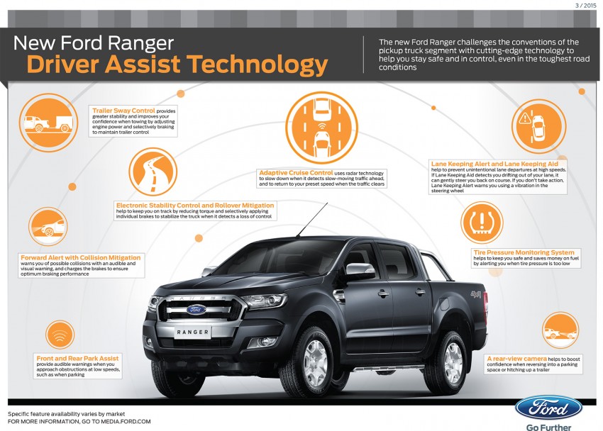 2015 Ford Ranger makes world debut in Thailand 320472