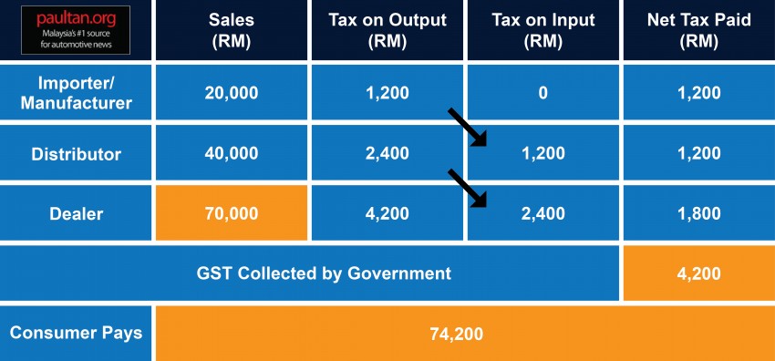 GST and its impact on Malaysia’s automotive industry – will car prices go down come April 1? 318574