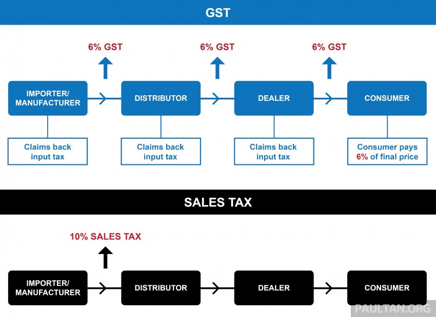 GST and its impact on Malaysia’s automotive industry – will car prices go down come April 1? 318525