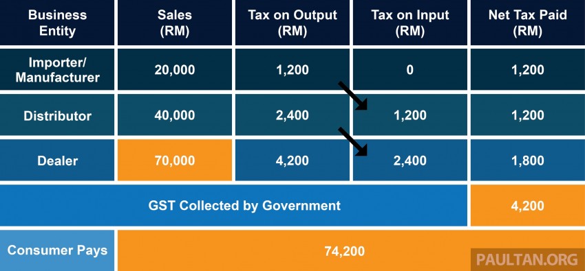 GST and its impact on Malaysia’s automotive industry – will car prices go down come April 1? 318526
