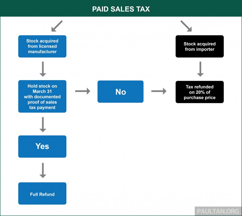 GST and its impact on Malaysia’s automotive industry – will car prices go down come April 1? 318527