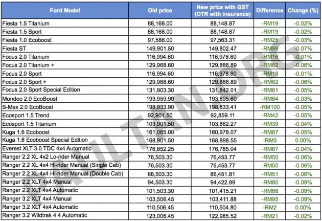 Ford Malaysia GST price list