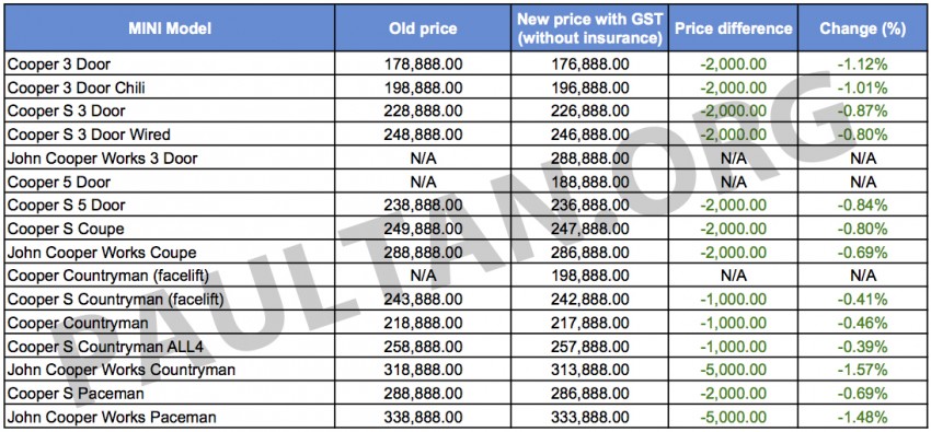 GST: MINI updates prices, decrease of up to RM5k 329082