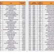 RM number plate total tenders surpass RM7 million