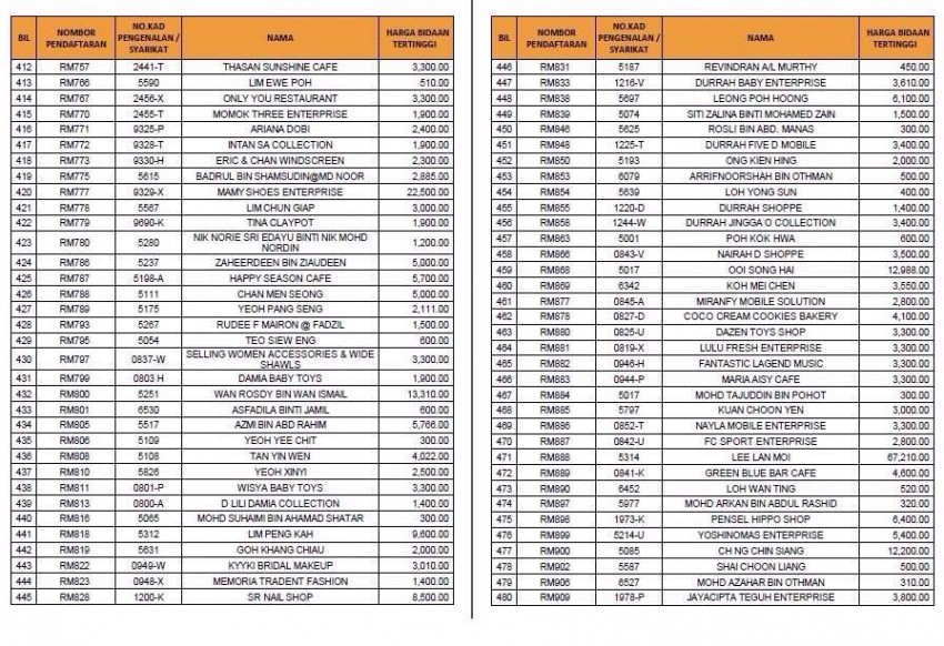 RM number plate total tenders surpass RM7 million 325886
