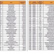 RM number plate total tenders surpass RM7 million