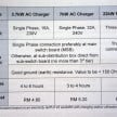 GreenTech Malaysia aiming to deploy 25,000 EV chargers by 2020, introduces ChargEV network