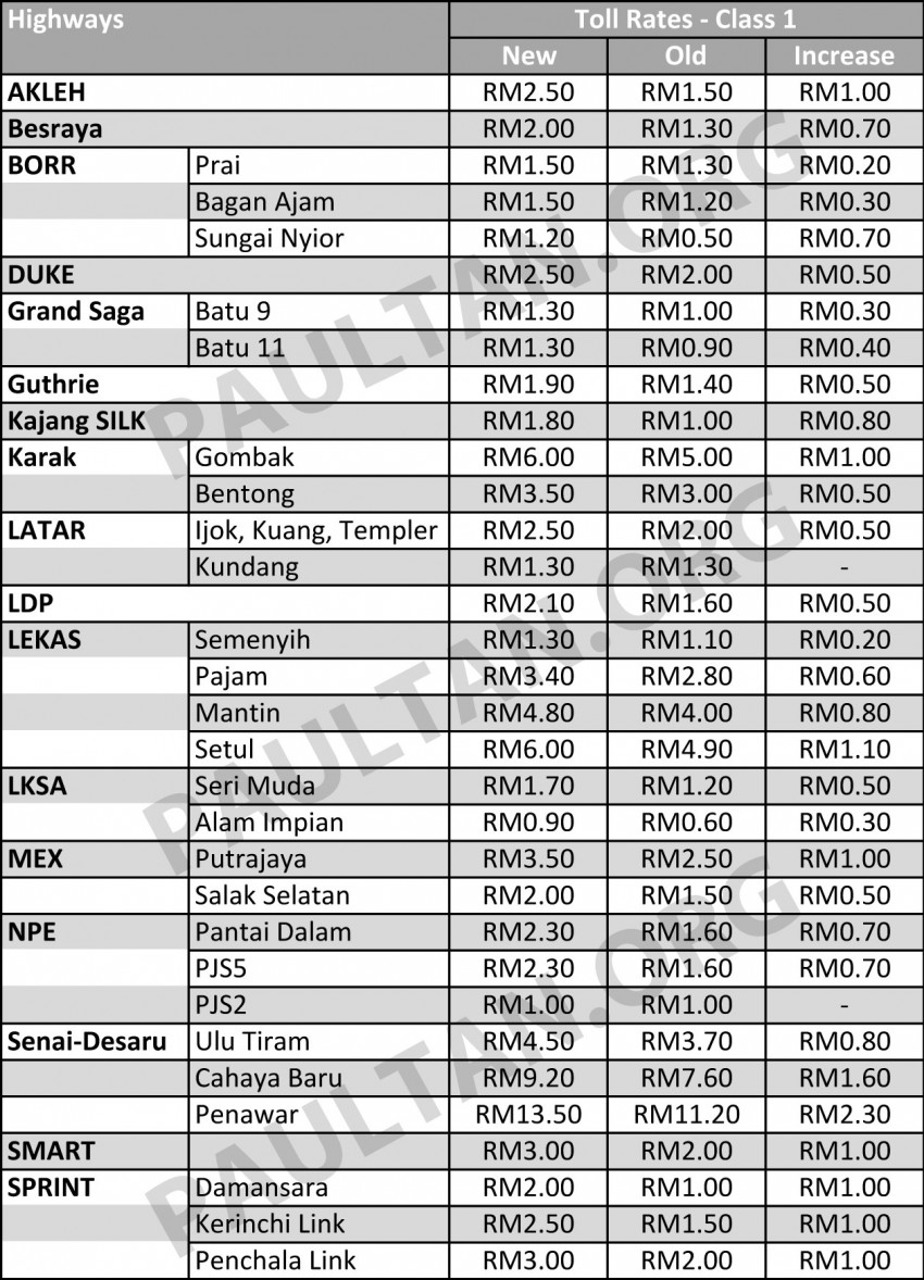 Eighteen highways see hikes in toll rates – DUKE, LDP, NPE, MEX, SMART, Sprint now costlier from Oct 15 391380
