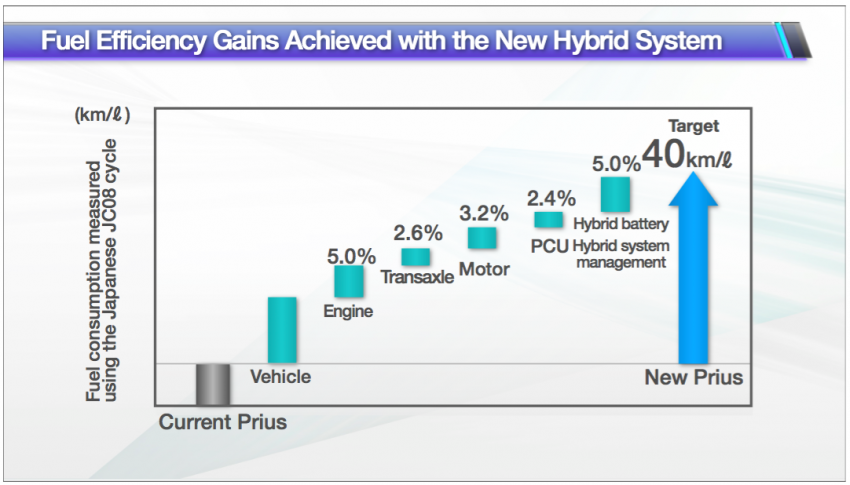 2016 Toyota Prius specs revealed – 40 km/l target FC 391890