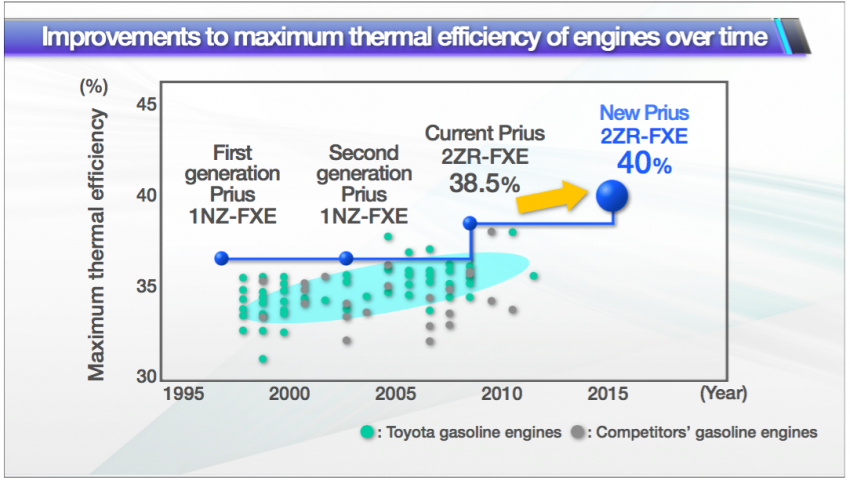 2016 Toyota Prius specs revealed – 40 km/l target FC 391891