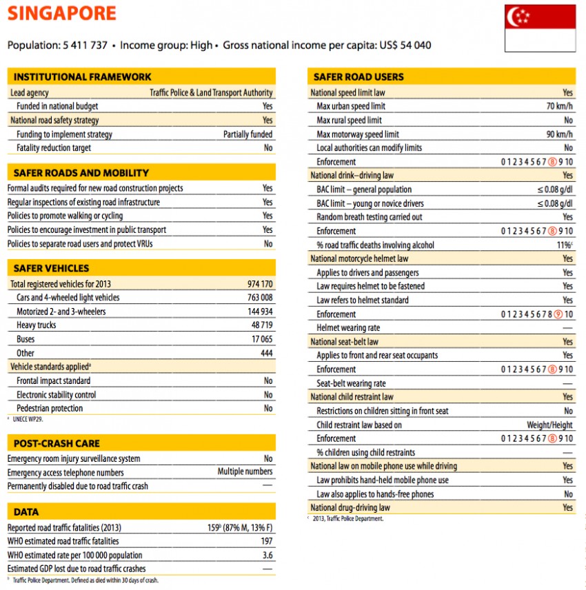 Malaysia seat belt law enforcement amongst lowest in SEA – ranks below Cambodia, Vietnam, WHO finds 395883