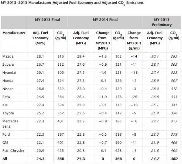 EPA Fuel Economy Trends report