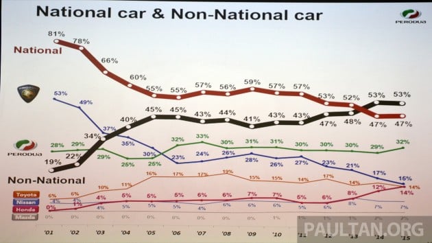 2015 Mkt Share Perodua
