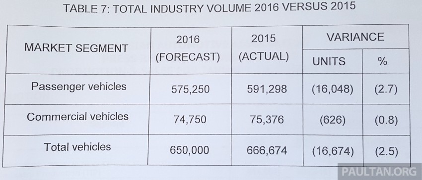 MAA forecasts 2.5% drop in 2016 vehicle sales, due to tighter hire purchase guidelines, smaller loan amounts 432672