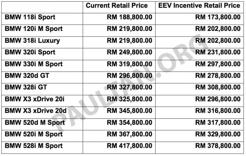 BMW 5 Series, X3 and 3 Series Gran Turismo get EEV status incentives – prices up to RM39,000 lower 483493