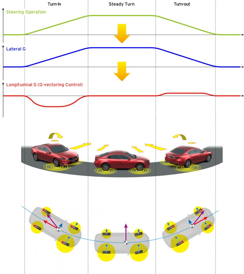 Mazda announces SkyActiv-Vehicle Dynamics control tech – G-Vectoring Control debuts on Mazda 3 facelift 518706