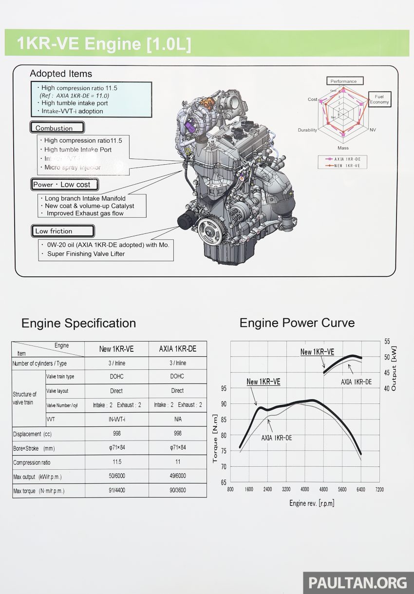 Perodua Bezza engines – 1.0 litre 1KR-VE VVT-i, new 1.3 litre 1NR-VE Dual VVT-i, updated 4-speed auto 519762