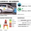 Global NCAP: Honda Mobilio gets 0-star rating, 3-star with optional dual airbags; Renault Kwid 1-star