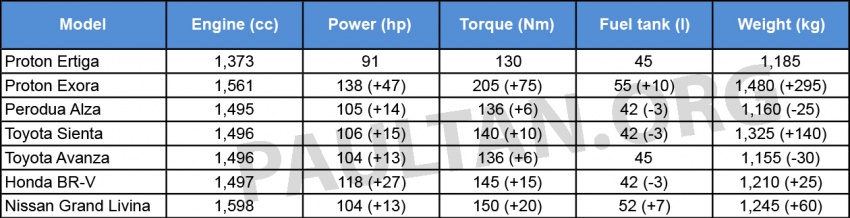 PANDU UJI: Proton Ertiga, MPV EEV enam-tempat duduk – bakal berikan nilai terbaik untuk pengguna? 581987