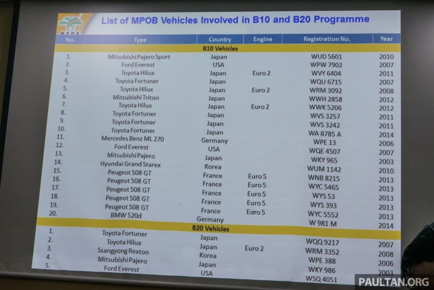 B10 biodiesel in Malaysia – separating fact from fiction 609170
