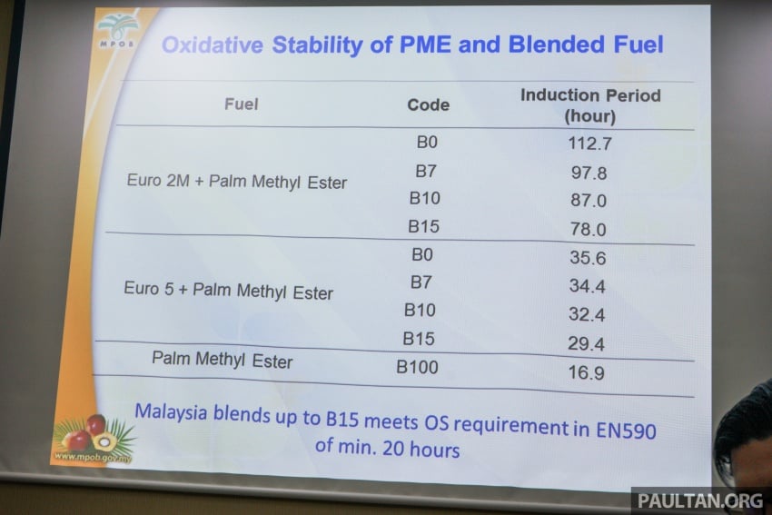 B10 biodiesel in Malaysia – separating fact from fiction 609218