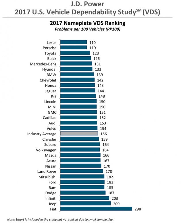 Lexus and Porsche are the most dependable automotive brands of 2017 – J.D. Power US study
