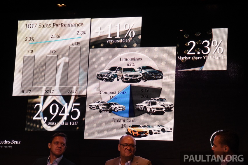 Mercedes-Benz Malaysia sets record Q1 sales performance – 2,945 vehicles delivered, 11% growth 650213