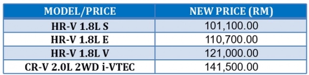 Kod tarif duti baharu kastam – harga SUV 2WD Honda HR-V dan Honda CR-V turun antara RM1,100-RM1,400