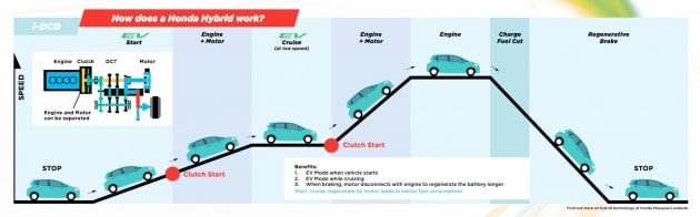 2017 Honda Jazz Hybrid – what’s Sport Hybrid i-DCD and how different is it from Integrated Motor Assist?